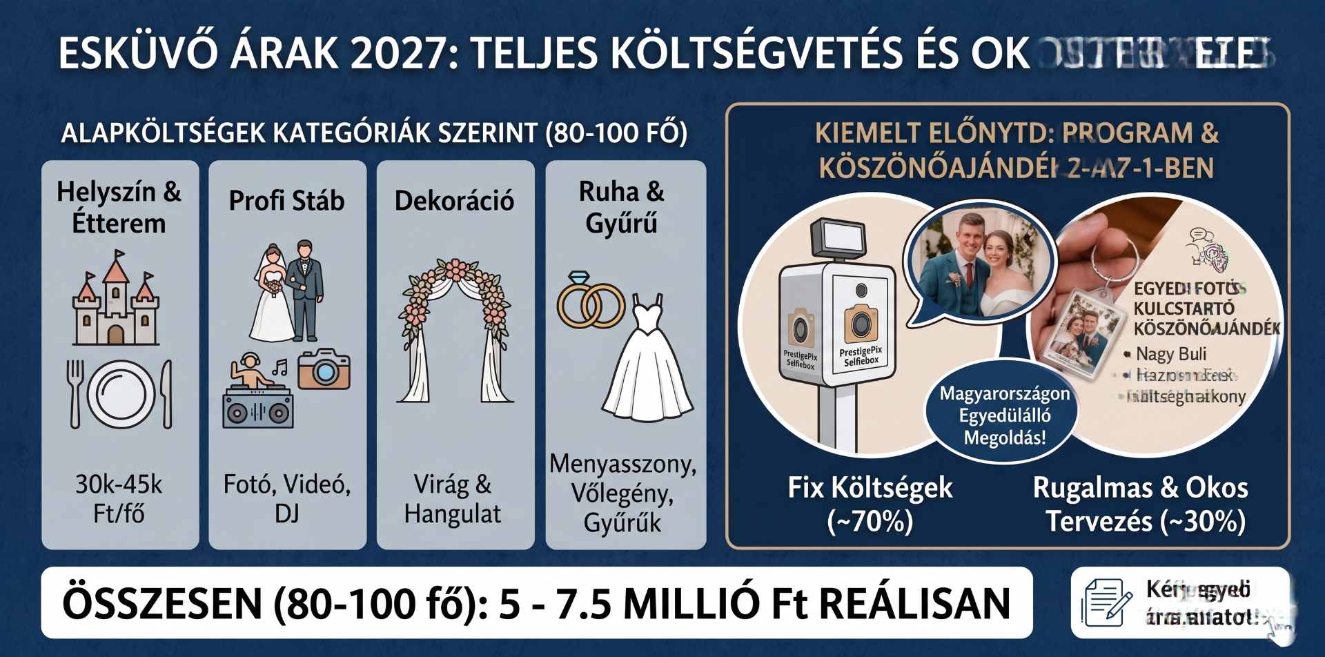 Esküvő árak 2027-ben vizuális infografika: a teljes esküvői költségvetés megoszlása és a PrestigePix kulcstartós köszönőajándék csomagajánlat.